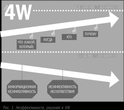 Оптимальная бизнес-модель. Четыре инструмента управления рисками. Каран Гиротра. Иллюстрация 2