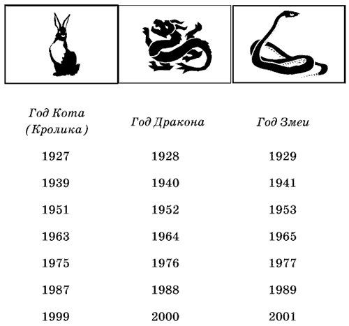 Год кролика знакам зодиака. Год кролика таблица по годам. Год кота и кролика какие года. Восточный календарь. Знаки зодиака по восточному календарю.