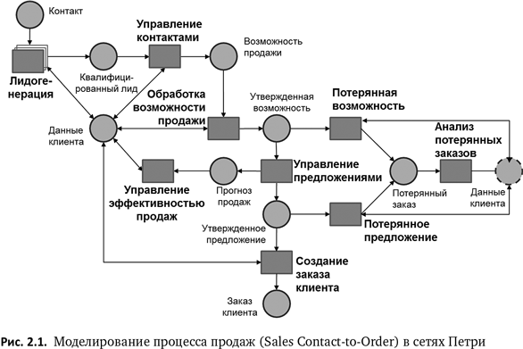Бизнес-процессы. Языки моделирования, методы, инструменты. Франк Шёнталер. Иллюстрация 3