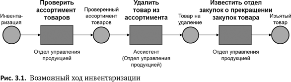 Бизнес-процессы. Языки моделирования, методы, инструменты. Франк Шёнталер. Иллюстрация 10