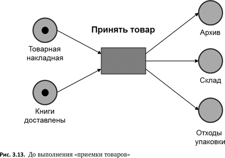 Бизнес-процессы. Языки моделирования, методы, инструменты. Франк Шёнталер. Иллюстрация 18