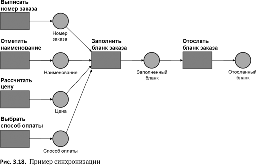 Бизнес-процессы. Языки моделирования, методы, инструменты. Франк Шёнталер. Иллюстрация 21