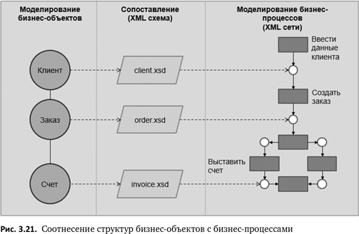Бизнес-процессы. Языки моделирования, методы, инструменты. Франк Шёнталер. Иллюстрация 24