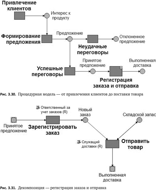 Бизнес-процессы. Языки моделирования, методы, инструменты. Франк Шёнталер. Иллюстрация 31