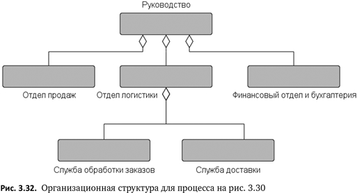 Бизнес-процессы. Языки моделирования, методы, инструменты. Франк Шёнталер. Иллюстрация 32