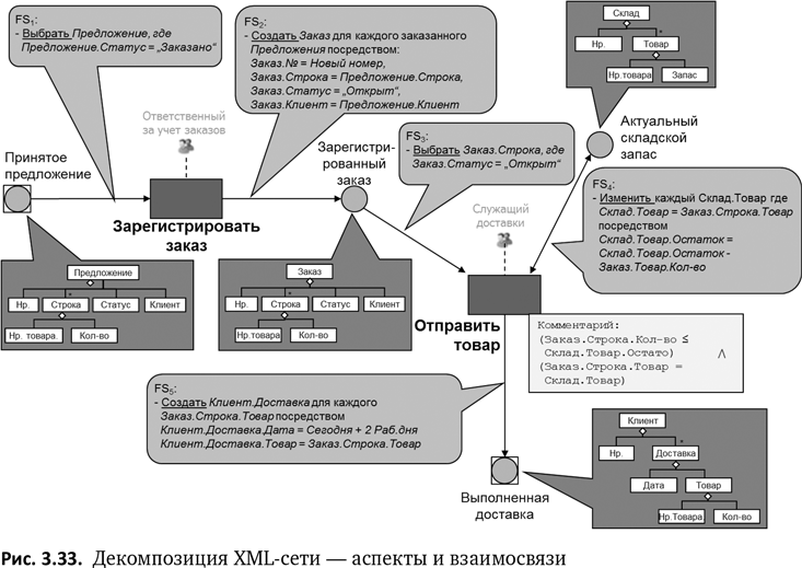 Бизнес-процессы. Языки моделирования, методы, инструменты. Франк Шёнталер. Иллюстрация 33