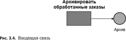 Бизнес-процессы. Языки моделирования, методы, инструменты. Франк Шёнталер. Иллюстрация 13
