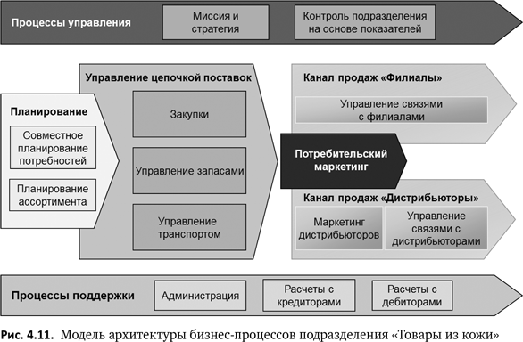 Бизнес-процессы. Языки моделирования, методы, инструменты. Франк Шёнталер. Иллюстрация 45