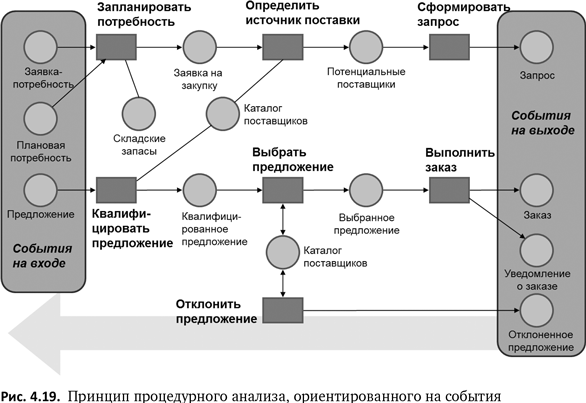 Бизнес-процессы. Языки моделирования, методы, инструменты. Франк Шёнталер. Иллюстрация 53