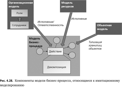 Бизнес-процессы. Языки моделирования, методы, инструменты. Франк Шёнталер. Иллюстрация 62