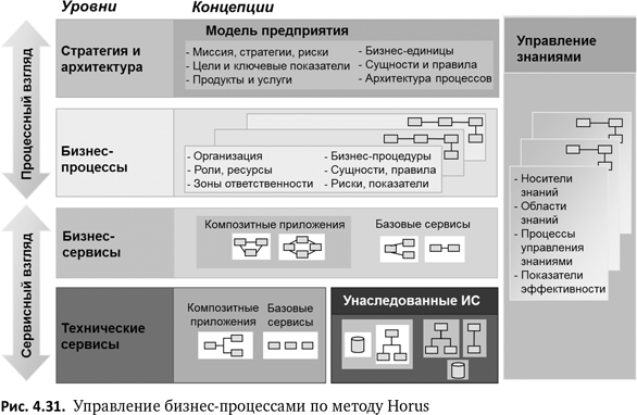 Бизнес-процессы. Языки моделирования, методы, инструменты. Франк Шёнталер. Иллюстрация 66