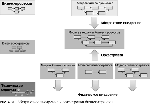 Бизнес-процессы. Языки моделирования, методы, инструменты. Франк Шёнталер. Иллюстрация 67