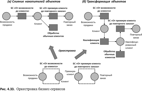 Бизнес-процессы. Языки моделирования, методы, инструменты. Франк Шёнталер. Иллюстрация 68