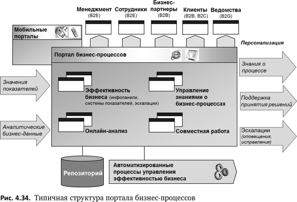 Бизнес-процессы. Языки моделирования, методы, инструменты. Франк Шёнталер. Иллюстрация 70