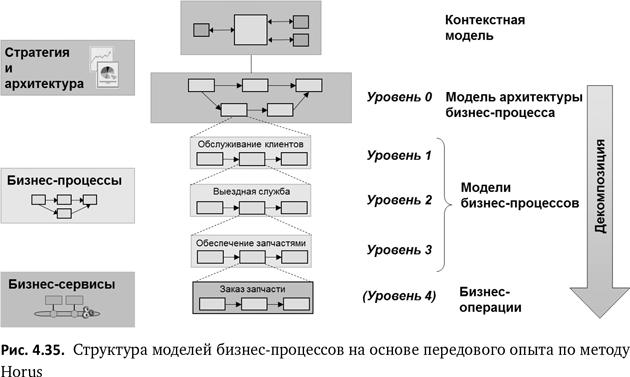 Бизнес-процессы. Языки моделирования, методы, инструменты. Франк Шёнталер. Иллюстрация 71