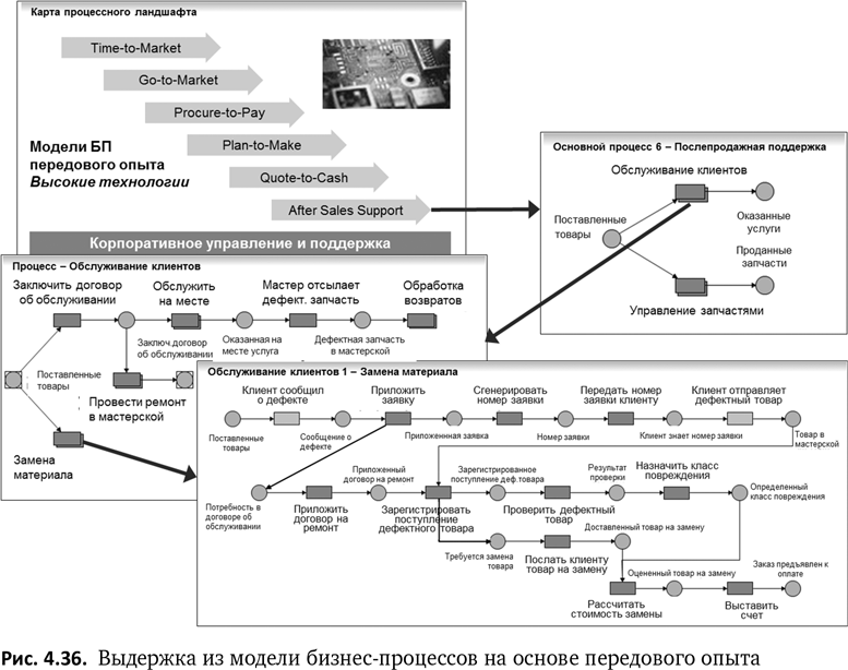 Бизнес-процессы. Языки моделирования, методы, инструменты. Франк Шёнталер. Иллюстрация 72