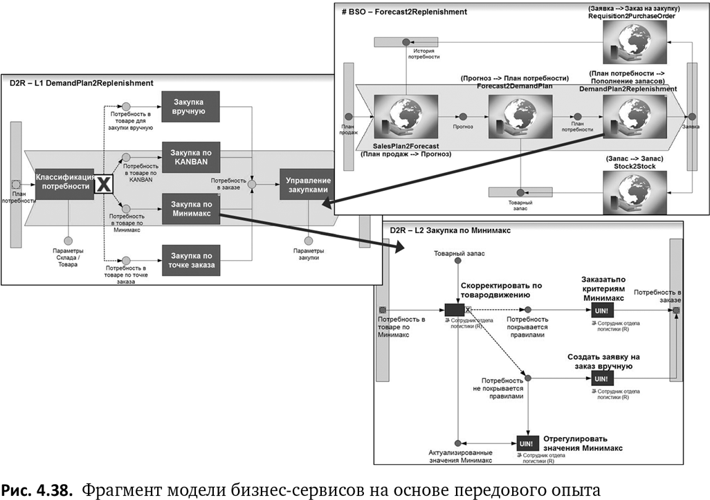 Бизнес-процессы. Языки моделирования, методы, инструменты. Франк Шёнталер. Иллюстрация 74