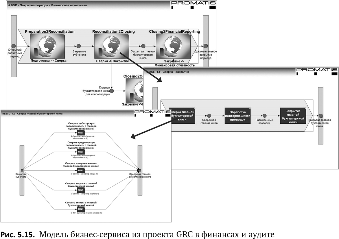 Бизнес-процессы. Языки моделирования, методы, инструменты. Франк Шёнталер. Иллюстрация 89