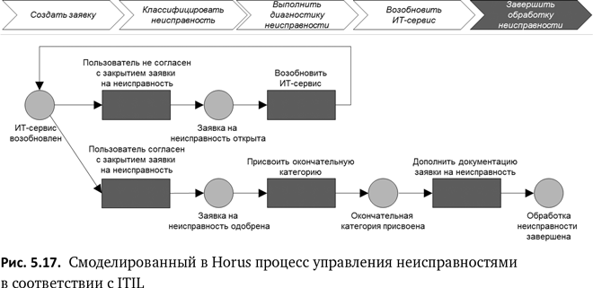 Бизнес-процессы. Языки моделирования, методы, инструменты. Франк Шёнталер. Иллюстрация 91