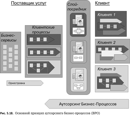Бизнес-процессы. Языки моделирования, методы, инструменты. Франк Шёнталер. Иллюстрация 92