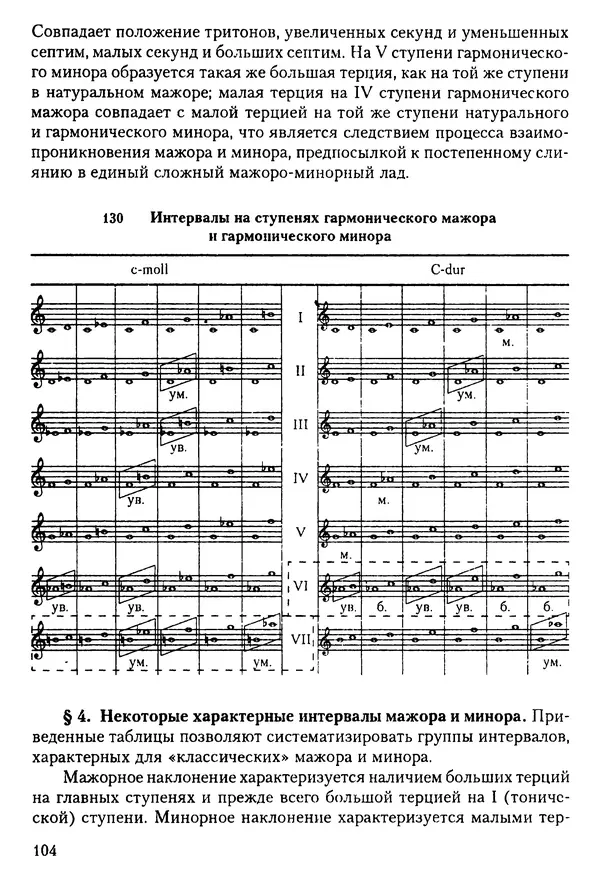 КулЛиб. Н. Ю. Афонина - Теория музыки. Страница № 104