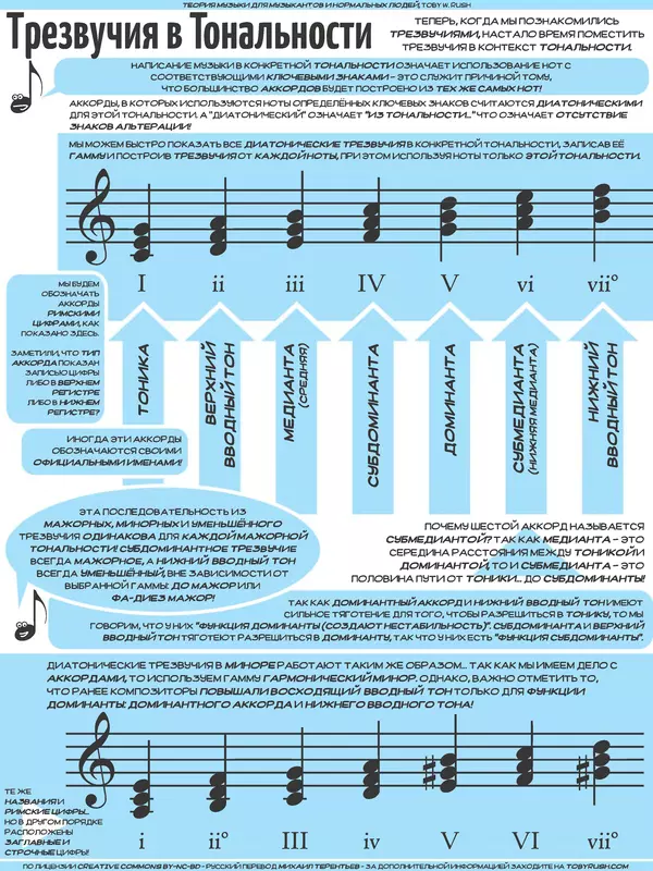 КулЛиб. Тоби  Раш - Теория музыки для музыкантов и нормальных людей. Страница № 19