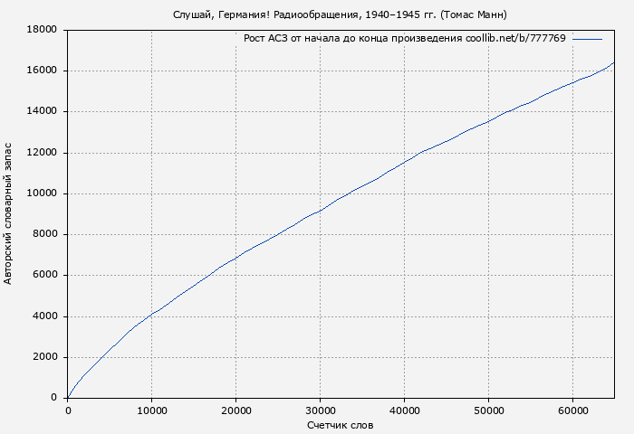 Рост АСЗ книги № 777769: Слушай, Германия! Радиообращения, 1940–1945 гг. (Томас Манн)