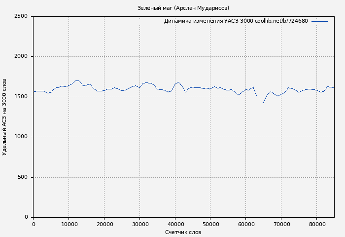 Удельный АСЗ-3000 книги № 724680: Зелёный маг (Арслан Мударисов)