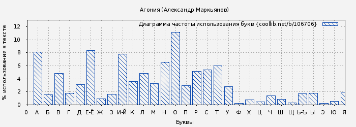 Диаграма использования букв книги № 106706: Агония (Александр Маркьянов)