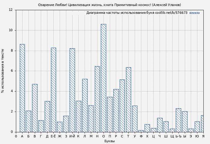 Диаграма использования букв книги № 576673: Озарение Любви! Цивилизация жизнь, книга Примитивный космос! (Алексей Уланов)