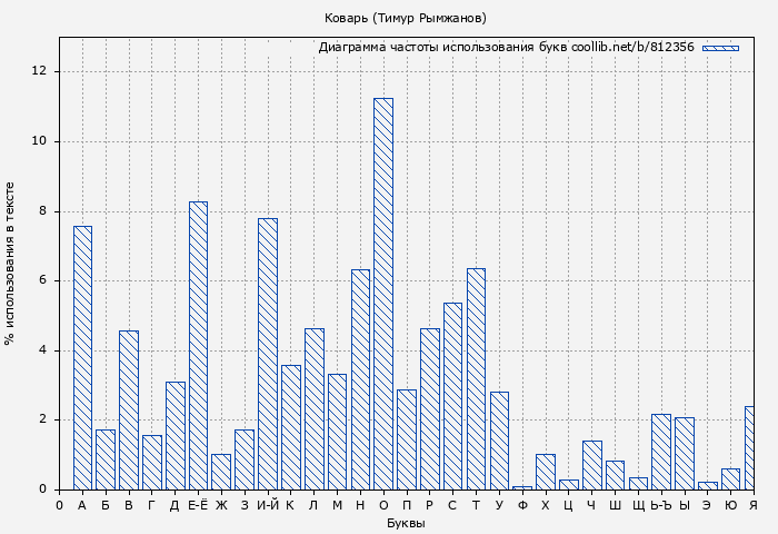 Диаграма использования букв книги № 812356: Коварь (Тимур Рымжанов)