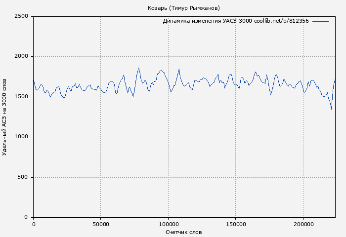 Удельный АСЗ-3000 книги № 812356: Коварь (Тимур Рымжанов)