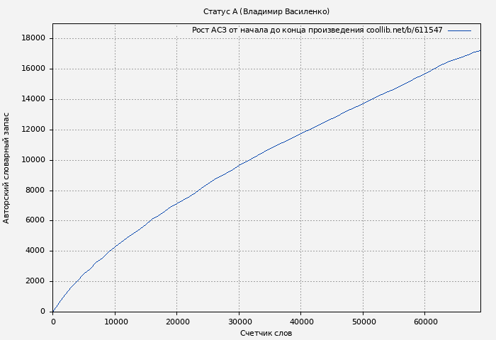 Рост АСЗ книги № 611547: Статус А (Владимир Василенко)
