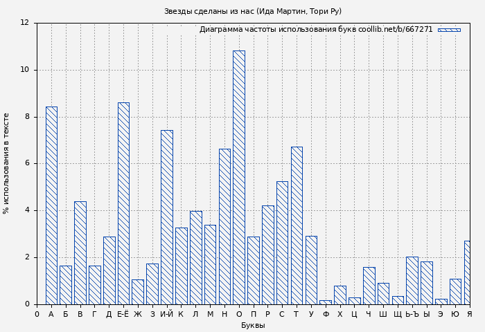 Диаграма использования букв книги № 667271: Звезды сделаны из нас (Ида Мартин)