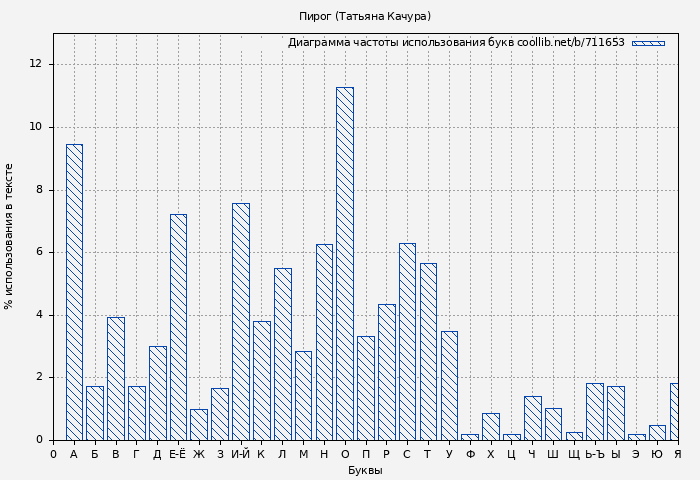 Диаграма использования букв книги № 711653: Пирог (Татьяна Качура)