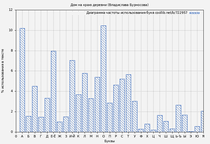 Диаграма использования букв книги № 722957: Дом на краю деревни (Владислава Бурносова)