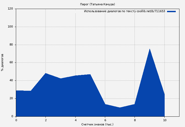 Использование диалогов по тексту книги № 711653: Пирог (Татьяна Качура)