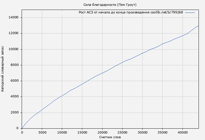 Рост АСЗ книги № 799268: Сила благодарности (Пэм Гроут)