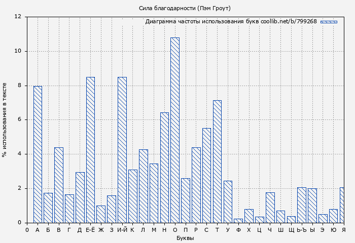 Диаграма использования букв книги № 799268: Сила благодарности (Пэм Гроут)