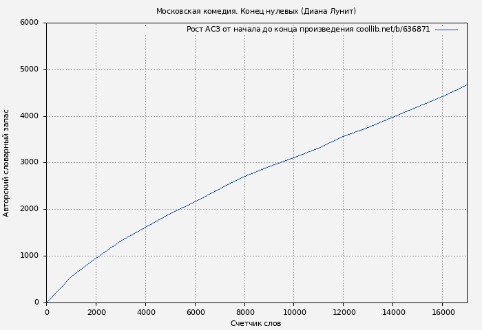 Рост АСЗ книги № 636871: Московская комедия. Конец нулевых (Диана Лунит)