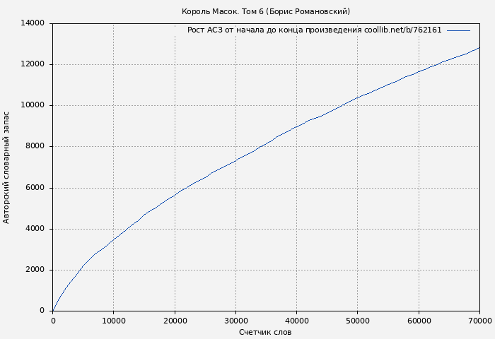 Рост АСЗ книги № 762161: Король Масок. Том 6 (Борис Романовский)