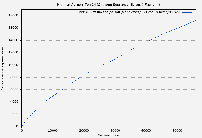 Рост АСЗ книги № 809478: Имя нам Легион. Том 24 (Дмитрий Дорничев)