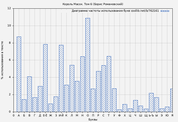 Диаграма использования букв книги № 762161: Король Масок. Том 6 (Борис Романовский)