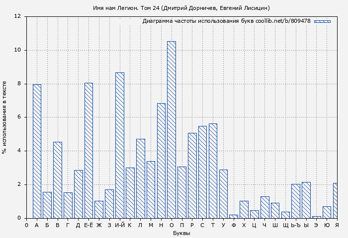 Диаграма использования букв книги № 809478: Имя нам Легион. Том 24 (Дмитрий Дорничев)