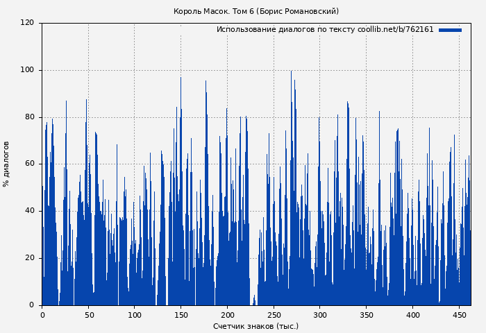 Использование диалогов по тексту книги № 762161: Король Масок. Том 6 (Борис Романовский)