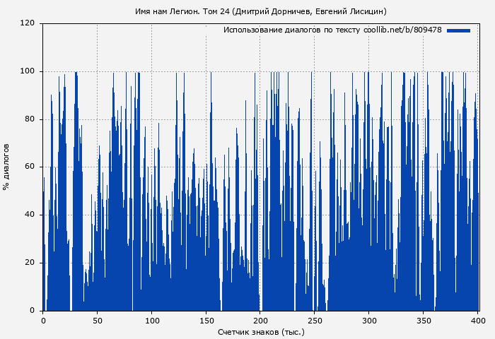 Использование диалогов по тексту книги № 809478: Имя нам Легион. Том 24 (Дмитрий Дорничев)