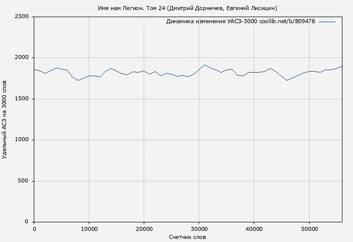 Удельный АСЗ-3000 книги № 809478: Имя нам Легион. Том 24 (Дмитрий Дорничев)