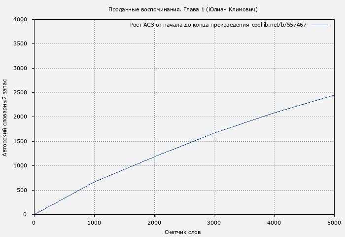 Рост АСЗ книги № 557467: Проданные воспоминания. Глава 1 (Юлиан Климович)