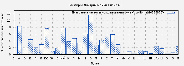 Диаграма использования букв книги № 256873: Мизгирь (Дмитрий Мамин-Сибиряк)