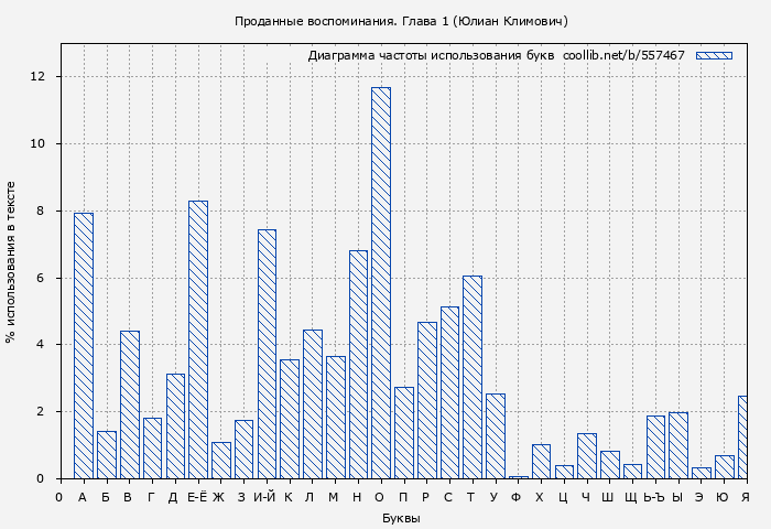 Диаграма использования букв книги № 557467: Проданные воспоминания. Глава 1 (Юлиан Климович)